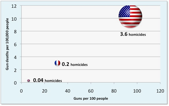 Gun violence